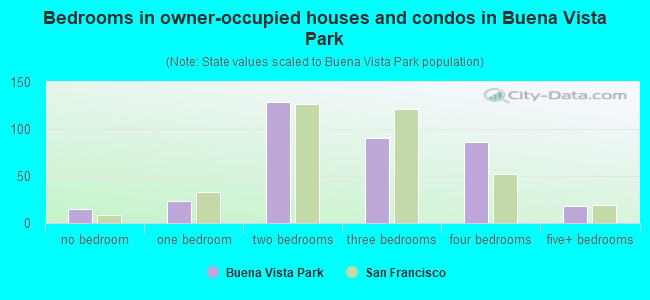 Bedrooms in owner-occupied houses and condos in Buena Vista Park