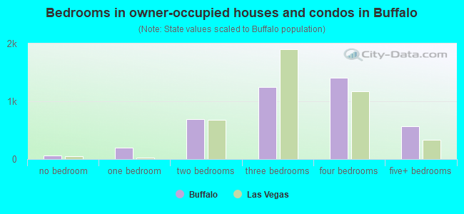 Bedrooms in owner-occupied houses and condos in Buffalo