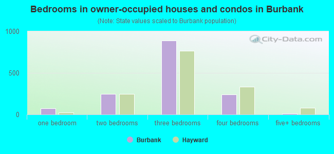 Bedrooms in owner-occupied houses and condos in Burbank