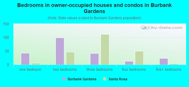 Bedrooms in owner-occupied houses and condos in Burbank Gardens