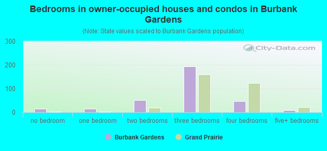 Bedrooms in owner-occupied houses and condos in Burbank Gardens