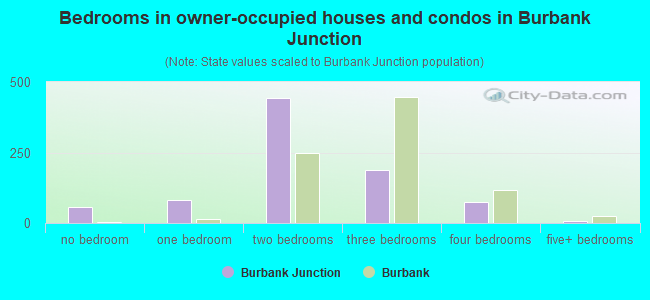 Bedrooms in owner-occupied houses and condos in Burbank Junction