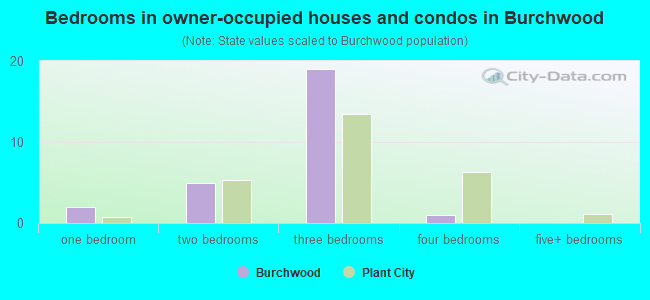 Bedrooms in owner-occupied houses and condos in Burchwood