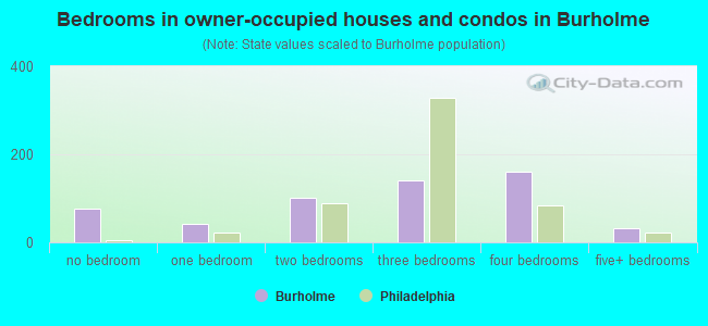 Bedrooms in owner-occupied houses and condos in Burholme