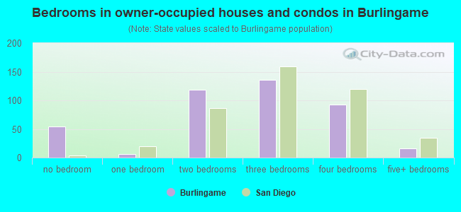 Bedrooms in owner-occupied houses and condos in Burlingame