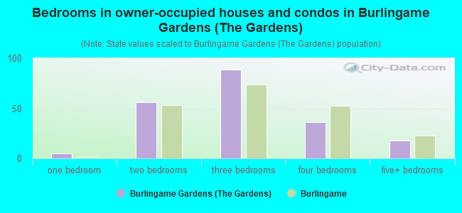 Bedrooms in owner-occupied houses and condos in Burlingame Gardens (The Gardens)