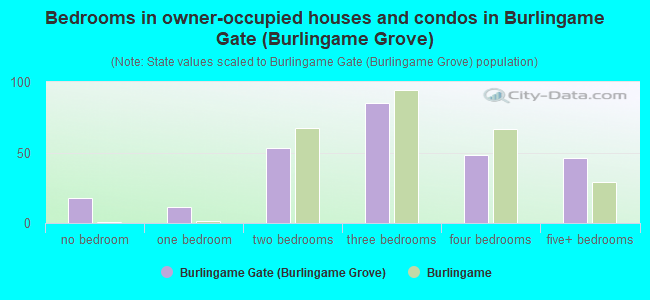 Bedrooms in owner-occupied houses and condos in Burlingame Gate (Burlingame Grove)