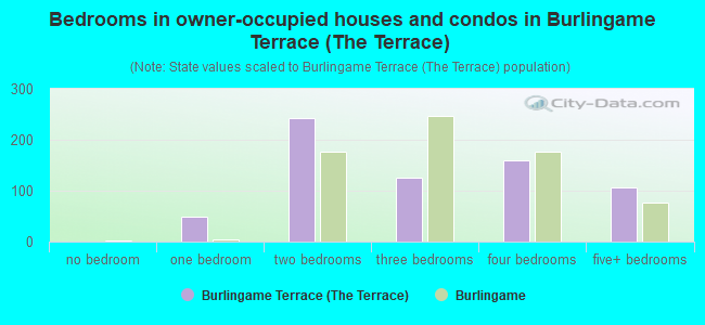 Bedrooms in owner-occupied houses and condos in Burlingame Terrace (The Terrace)