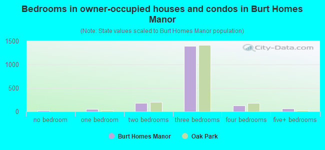 Bedrooms in owner-occupied houses and condos in Burt Homes Manor