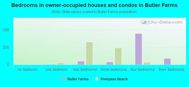 Bedrooms in owner-occupied houses and condos in Butler Farms