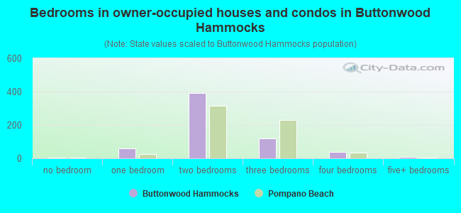Bedrooms in owner-occupied houses and condos in Buttonwood Hammocks