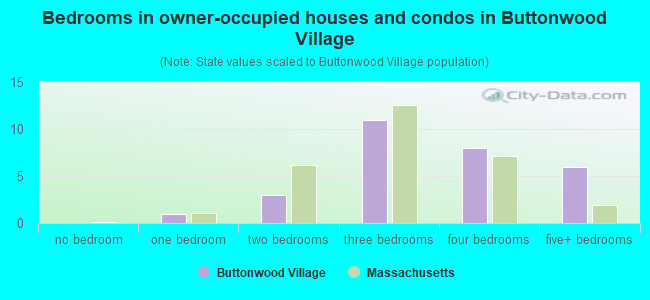 Bedrooms in owner-occupied houses and condos in Buttonwood Village