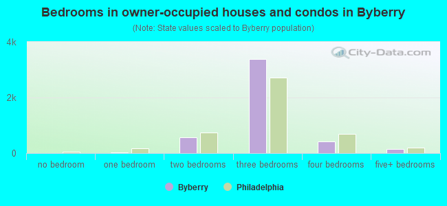 Bedrooms in owner-occupied houses and condos in Byberry