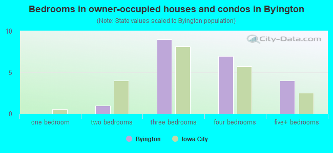 Bedrooms in owner-occupied houses and condos in Byington