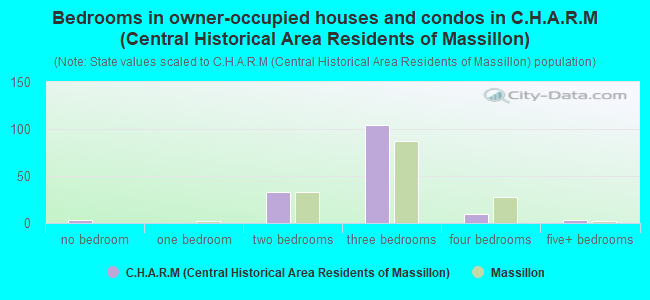 Bedrooms in owner-occupied houses and condos in C.H.A.R.M (Central Historical Area Residents of Massillon)