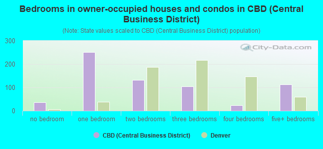 Bedrooms in owner-occupied houses and condos in CBD (Central Business District)