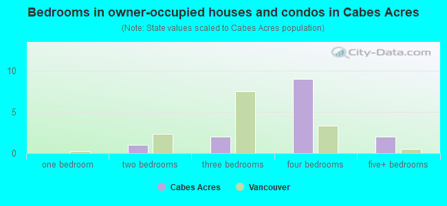 Bedrooms in owner-occupied houses and condos in Cabes Acres