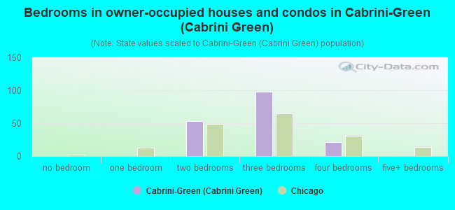 Bedrooms in owner-occupied houses and condos in Cabrini-Green (Cabrini Green)