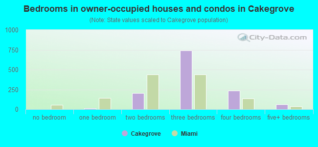 Bedrooms in owner-occupied houses and condos in Cakegrove