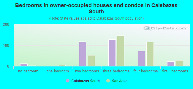 Bedrooms in owner-occupied houses and condos in Calabazas South