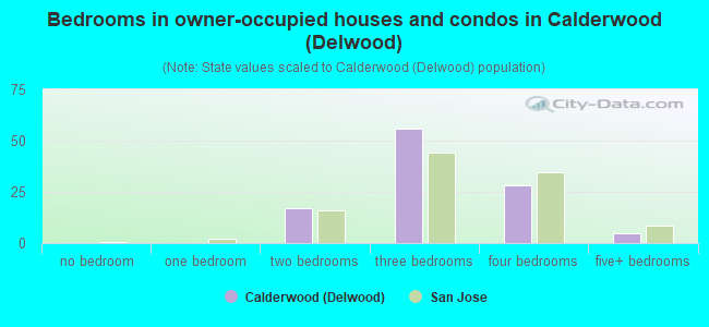 Bedrooms in owner-occupied houses and condos in Calderwood (Delwood)