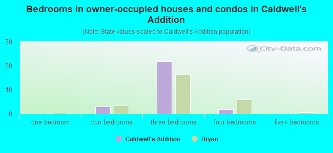 Bedrooms in owner-occupied houses and condos in Caldwell's Addition