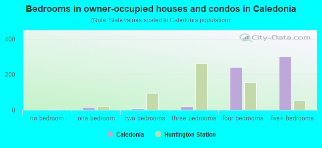 Bedrooms in owner-occupied houses and condos in Caledonia