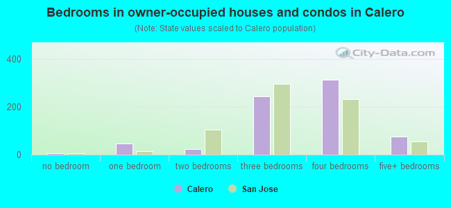 Bedrooms in owner-occupied houses and condos in Calero