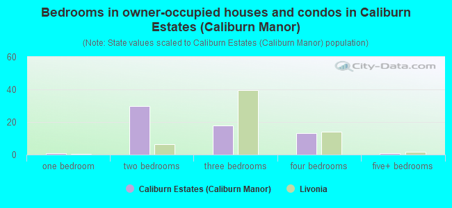 Bedrooms in owner-occupied houses and condos in Caliburn Estates (Caliburn Manor)