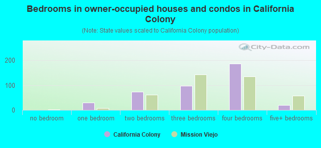 Bedrooms in owner-occupied houses and condos in California Colony
