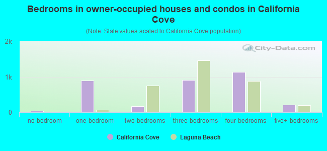 Bedrooms in owner-occupied houses and condos in California Cove