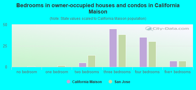 Bedrooms in owner-occupied houses and condos in California Maison