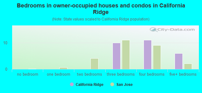 Bedrooms in owner-occupied houses and condos in California Ridge