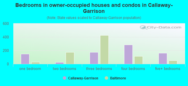 Bedrooms in owner-occupied houses and condos in Callaway-Garrison