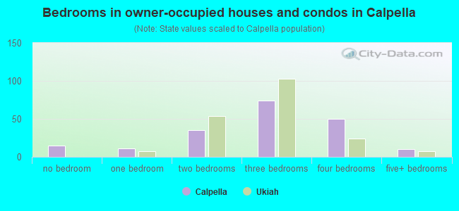 Bedrooms in owner-occupied houses and condos in Calpella