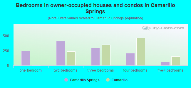 Bedrooms in owner-occupied houses and condos in Camarillo Springs