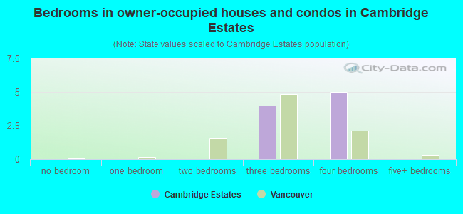 Bedrooms in owner-occupied houses and condos in Cambridge Estates