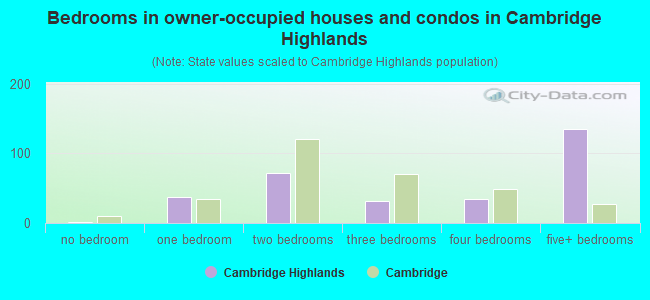 Bedrooms in owner-occupied houses and condos in Cambridge Highlands