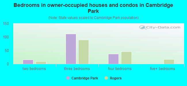 Bedrooms in owner-occupied houses and condos in Cambridge Park