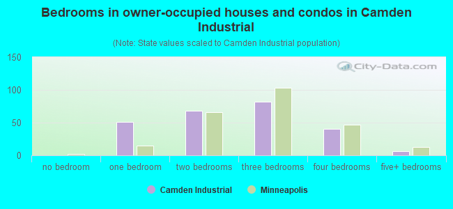 Bedrooms in owner-occupied houses and condos in Camden Industrial
