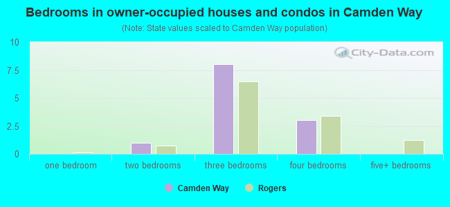 Bedrooms in owner-occupied houses and condos in Camden Way