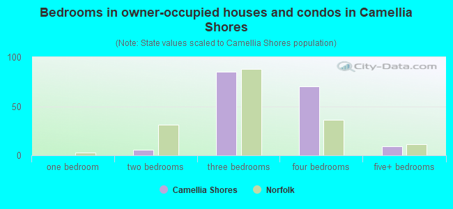 Bedrooms in owner-occupied houses and condos in Camellia Shores