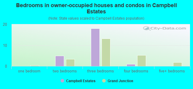 Bedrooms in owner-occupied houses and condos in Campbell Estates