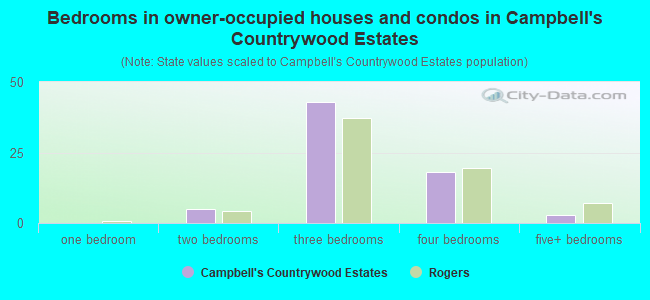 Bedrooms in owner-occupied houses and condos in Campbell's Countrywood Estates