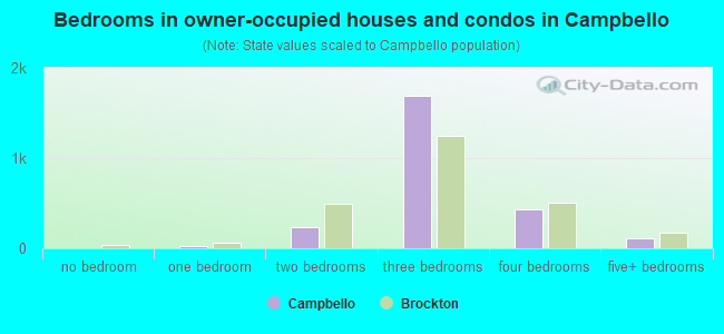Bedrooms in owner-occupied houses and condos in Campbello