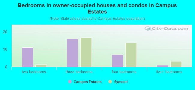 Bedrooms in owner-occupied houses and condos in Campus Estates