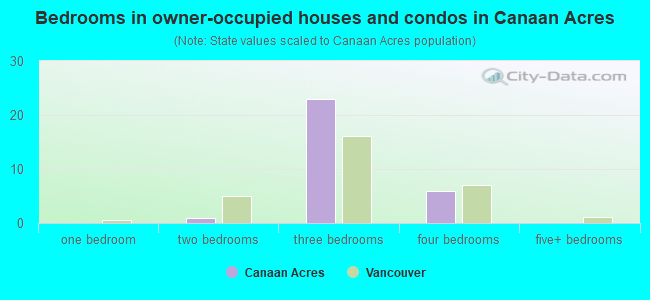 Bedrooms in owner-occupied houses and condos in Canaan Acres