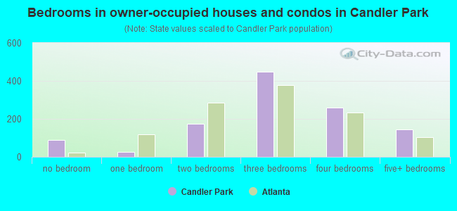 Bedrooms in owner-occupied houses and condos in Candler Park