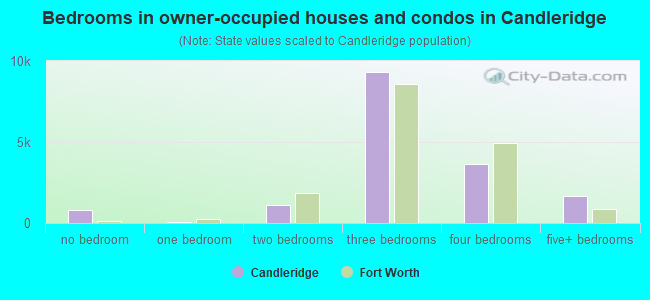 Bedrooms in owner-occupied houses and condos in Candleridge