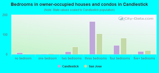 Bedrooms in owner-occupied houses and condos in Candlestick